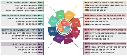 메타버스 실천윤리(안) 핵심 내용. 과학기술정보통신부 제공